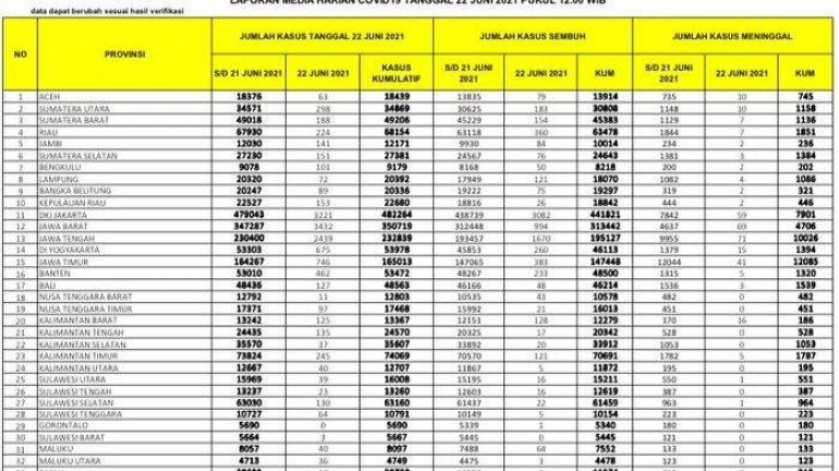 REKOR LAGI, Kasus Covid-19 Tambah 15.300 Kasus dalam 24 Jam, Kluster Keluarga Terbanyak di Jabar